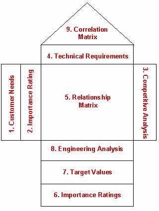 quality function deployment, QFD, qfd,Akao,HOQ,House of Quality,QFD Consulting,QFD Training,Quality Function Deployment,VOC
